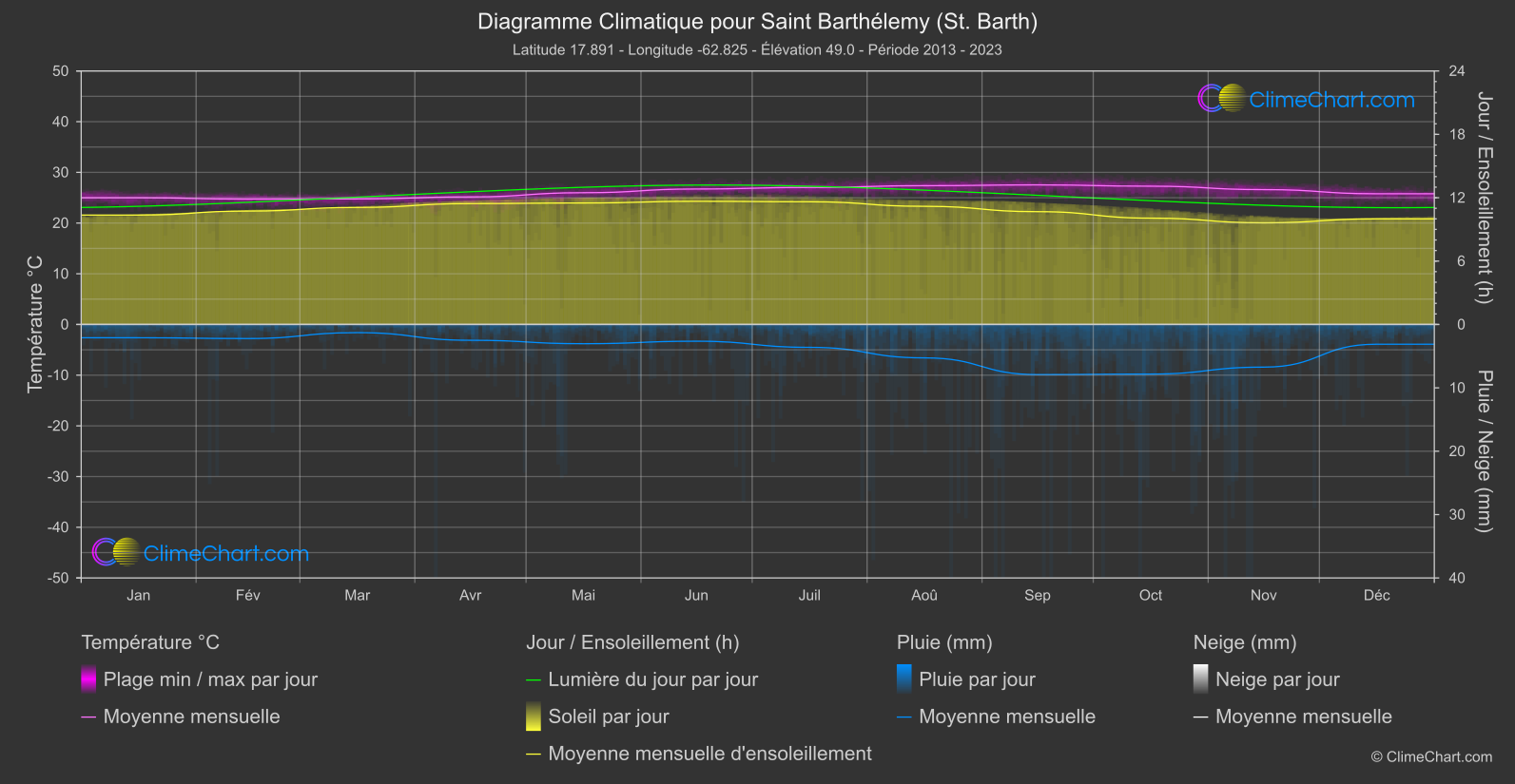 Graphique Climatique: Saint Barthélemy (St. Barth), Saint Barthélemy