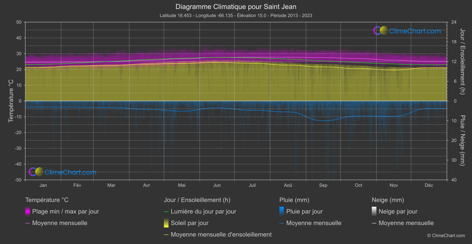 Graphique Climatique: Saint Jean, Porto Rico