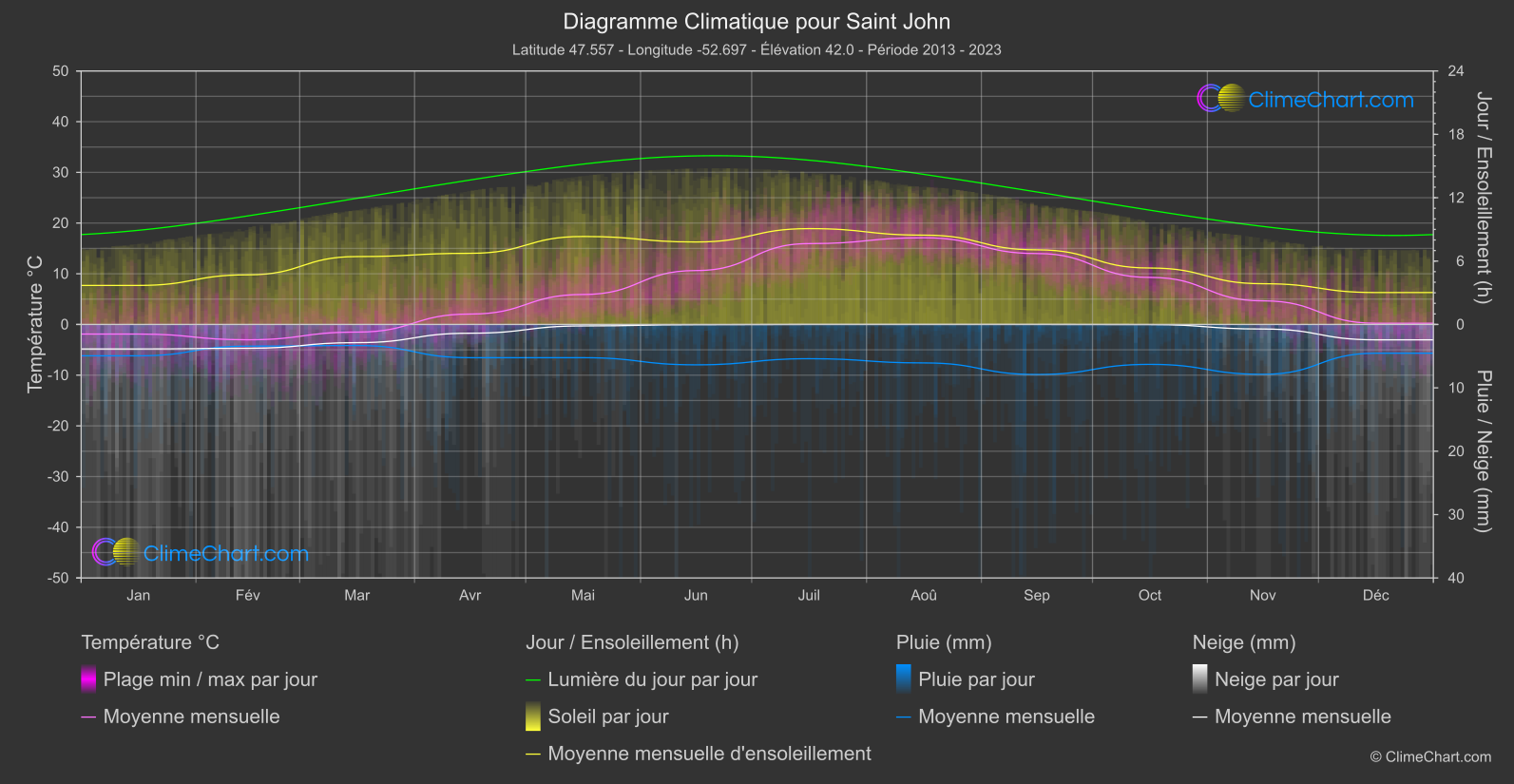 Graphique Climatique: Saint John, Canada