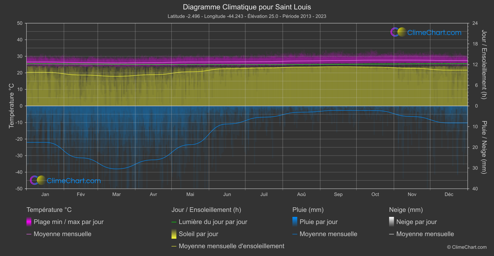 Graphique Climatique: Saint Louis, Brésil