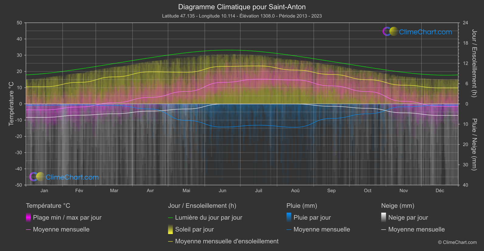 Graphique Climatique: Saint-Anton, L'Autriche