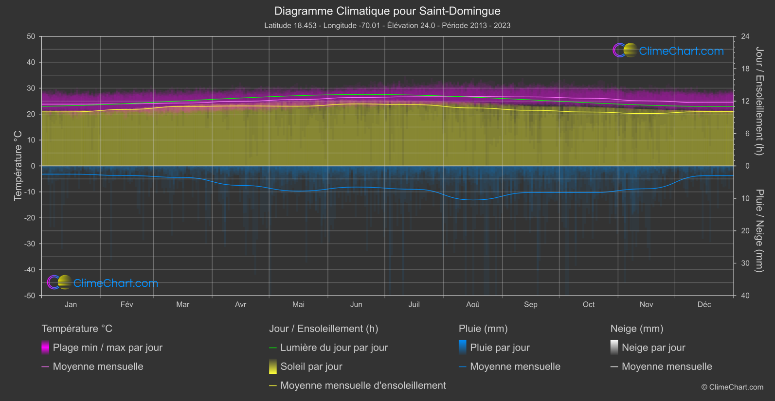 Graphique Climatique: Saint-Domingue, République dominicaine