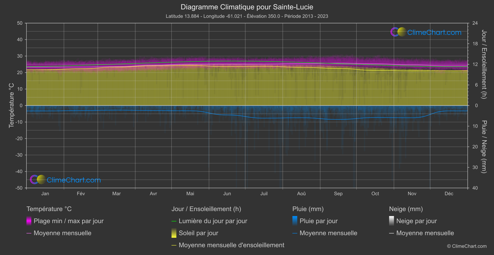 Graphique Climatique: Sainte-Lucie, Sainte-Lucie