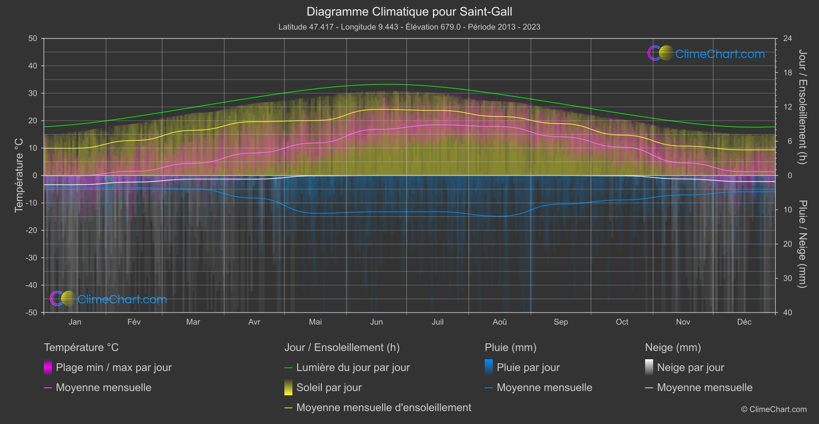 Graphique Climatique: Saint-Gall, Suisse