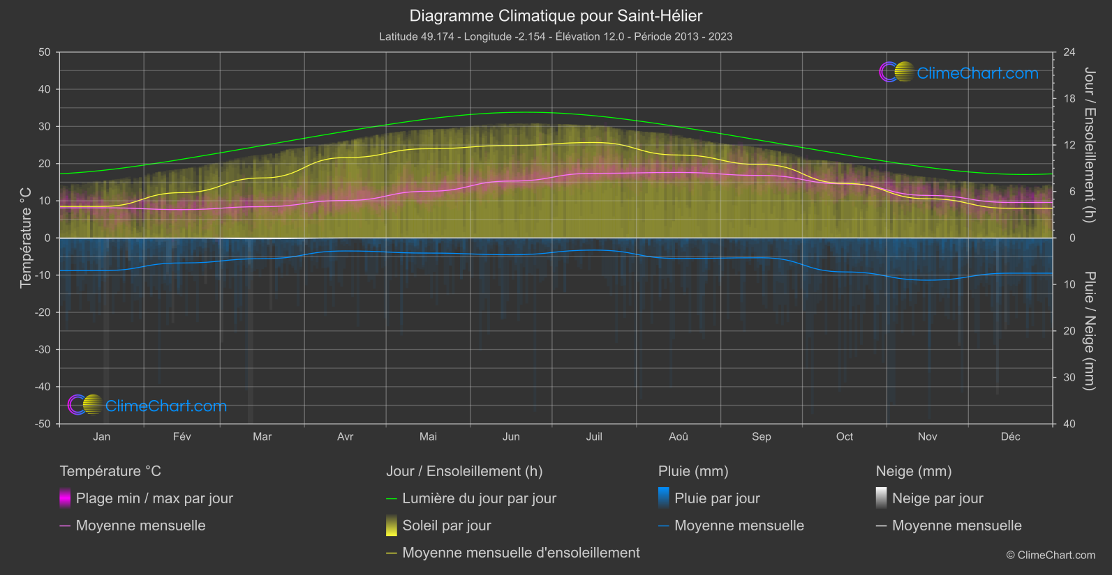 Graphique Climatique: Saint-Hélier, Jersey