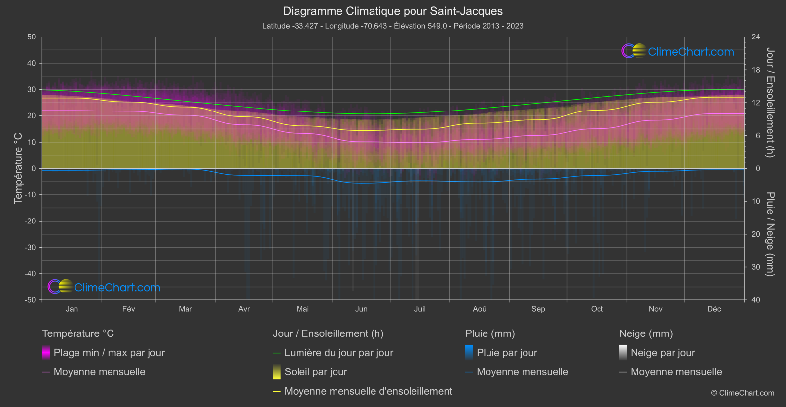 Graphique Climatique: Saint-Jacques, Chili