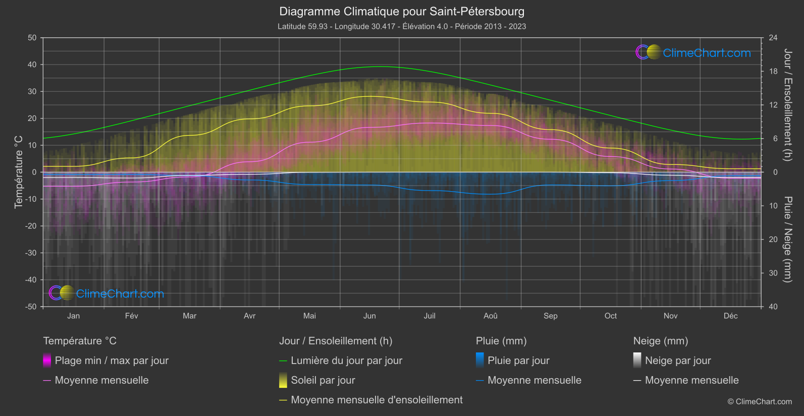 Graphique Climatique: Saint-Pétersbourg, Fédération Russe