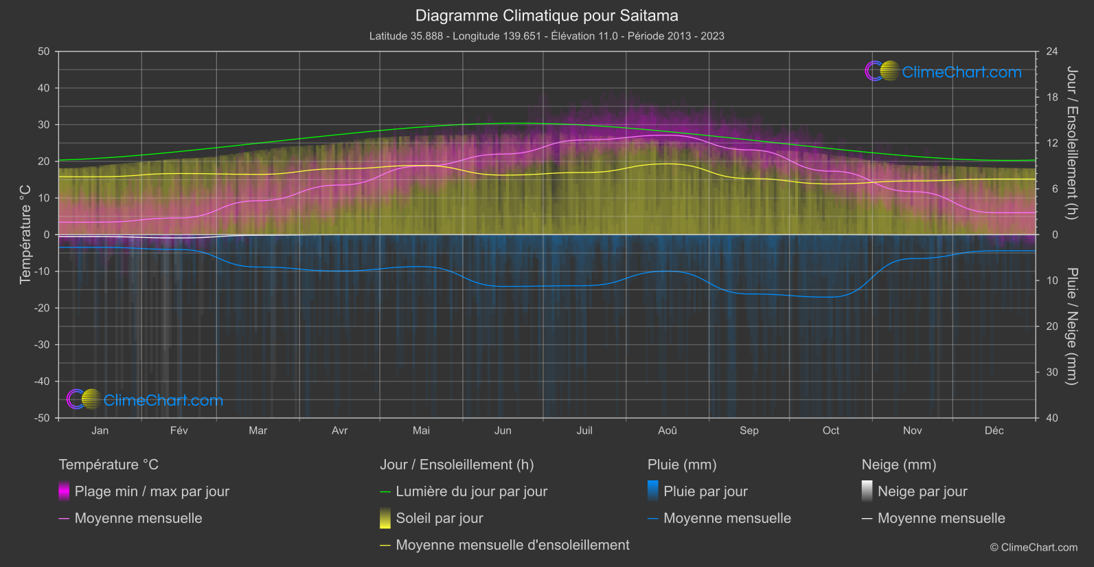 Graphique Climatique: Saitama, Japon