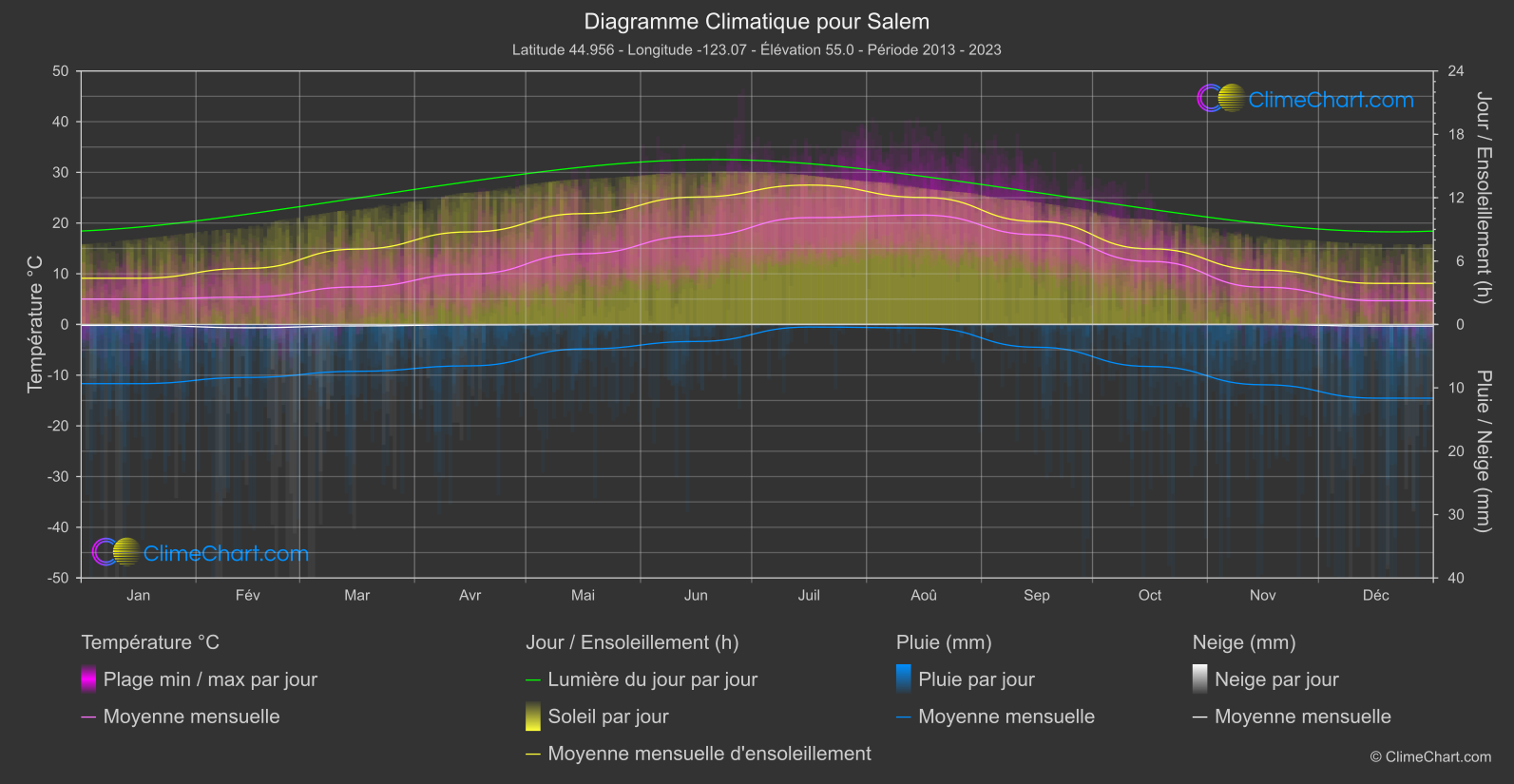 Graphique Climatique: Salem, les états-unis d'Amérique