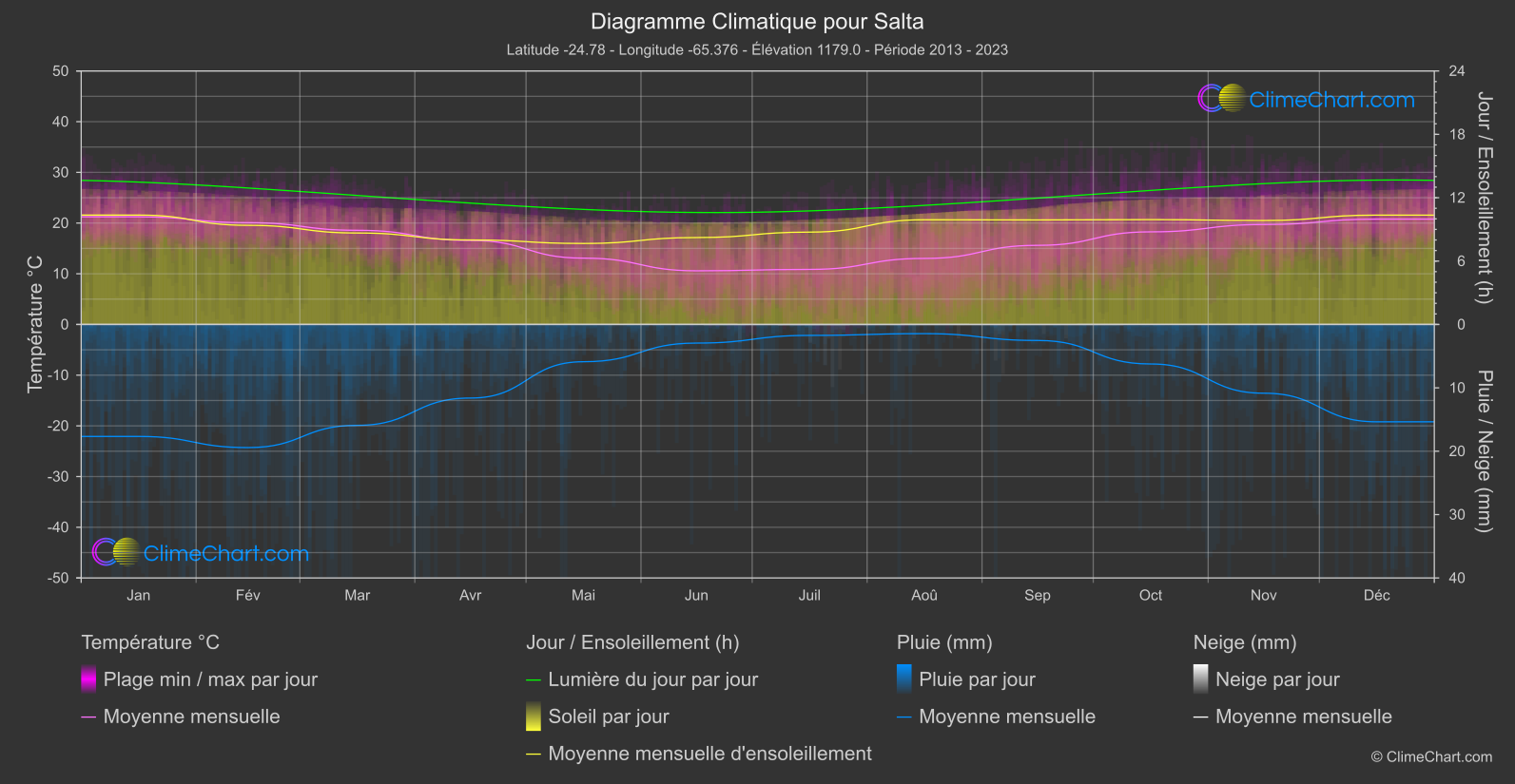 Graphique Climatique: Salta, Argentine