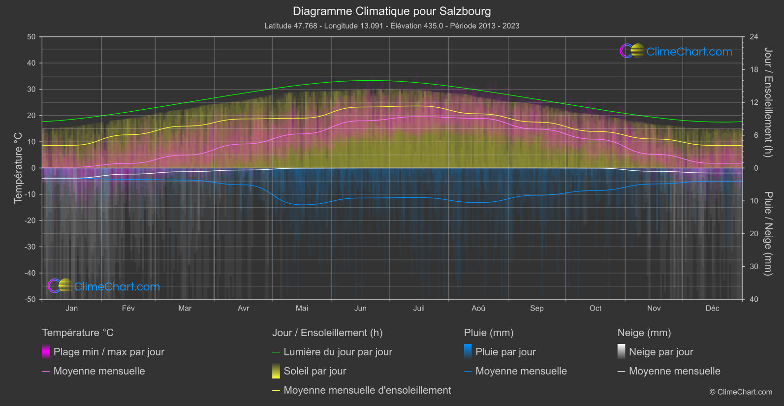 Graphique Climatique: Salzbourg, L'Autriche