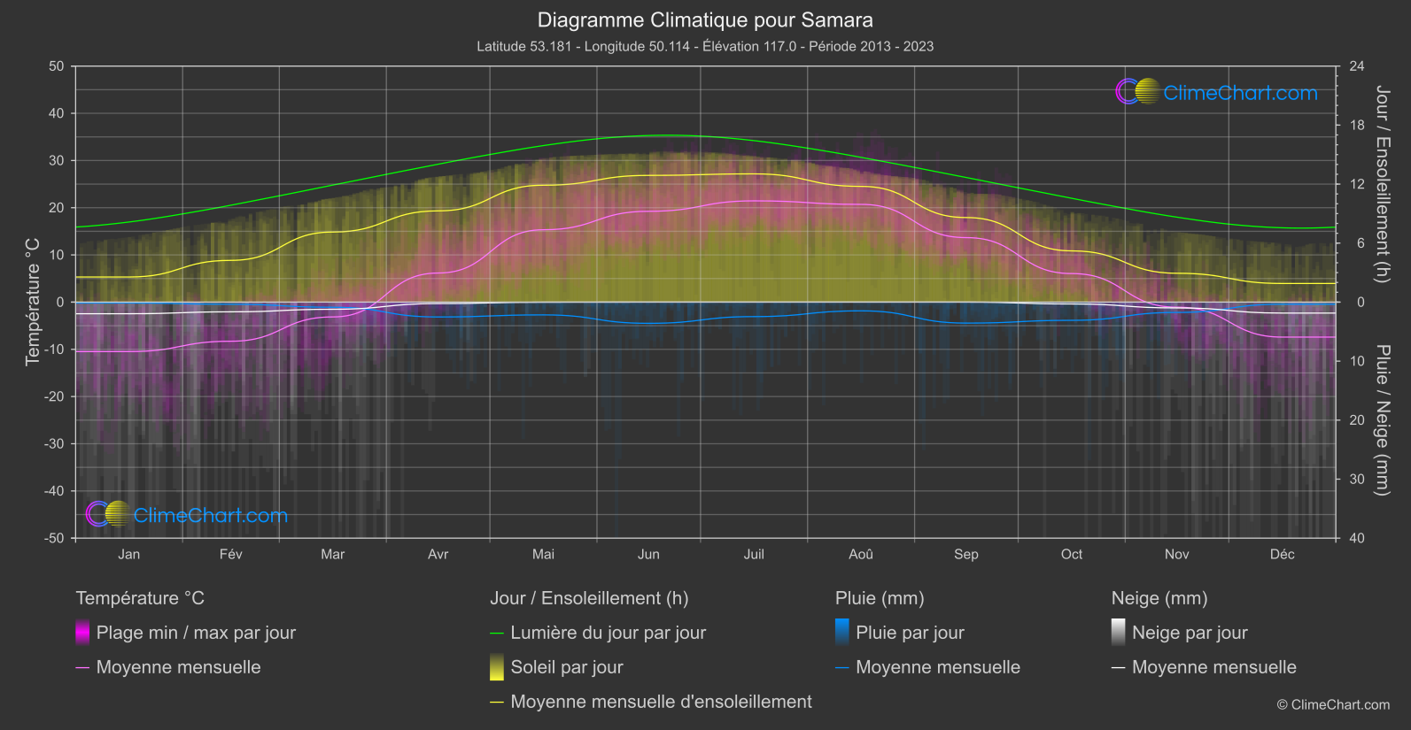 Graphique Climatique: Samara, Fédération Russe