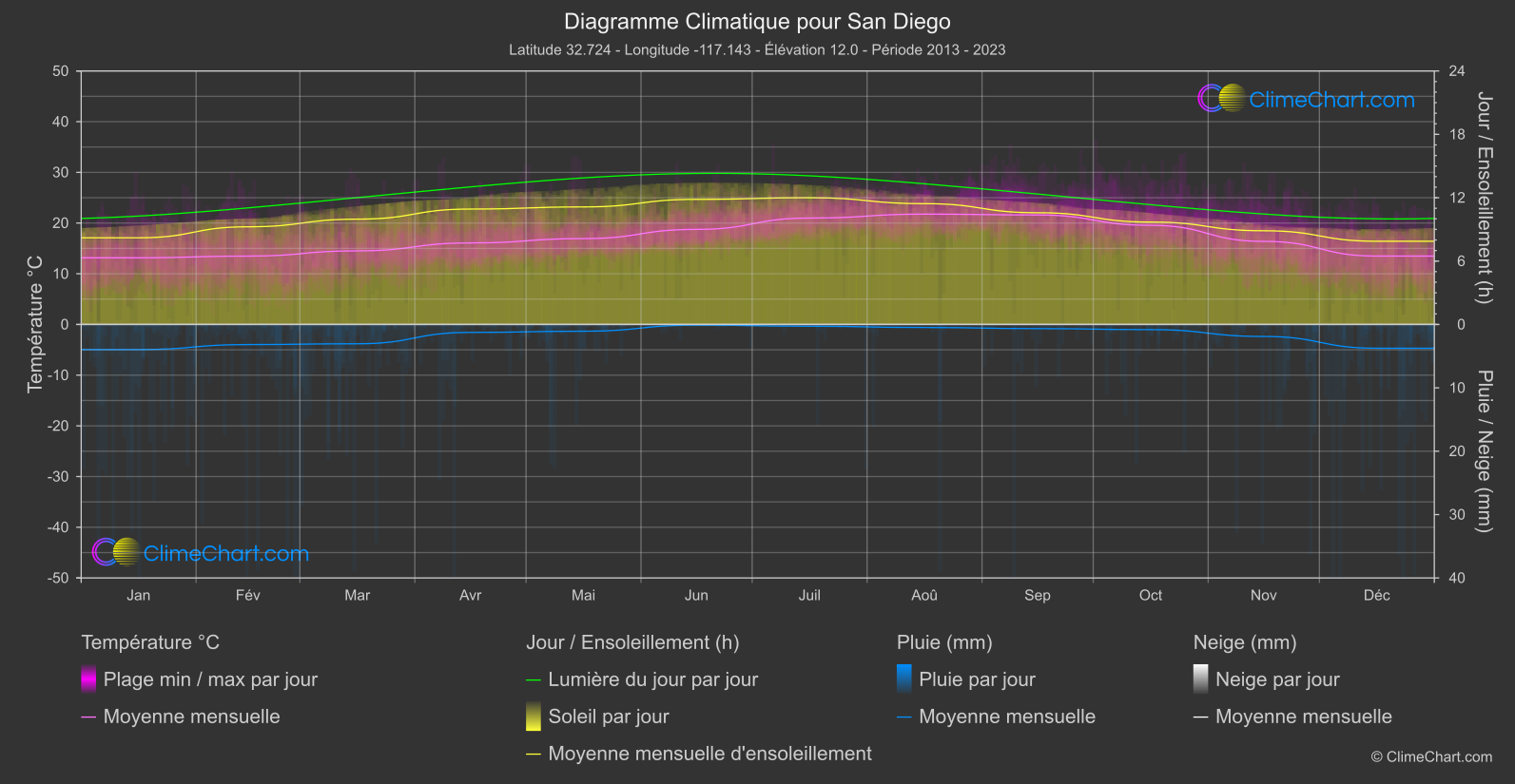 Graphique Climatique: San Diego, les états-unis d'Amérique