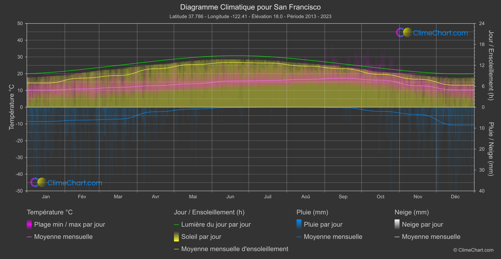 Graphique Climatique: San Francisco, les états-unis d'Amérique