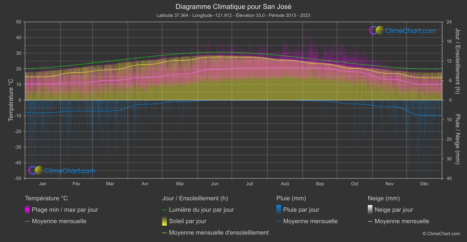 Graphique Climatique: San José, les états-unis d'Amérique