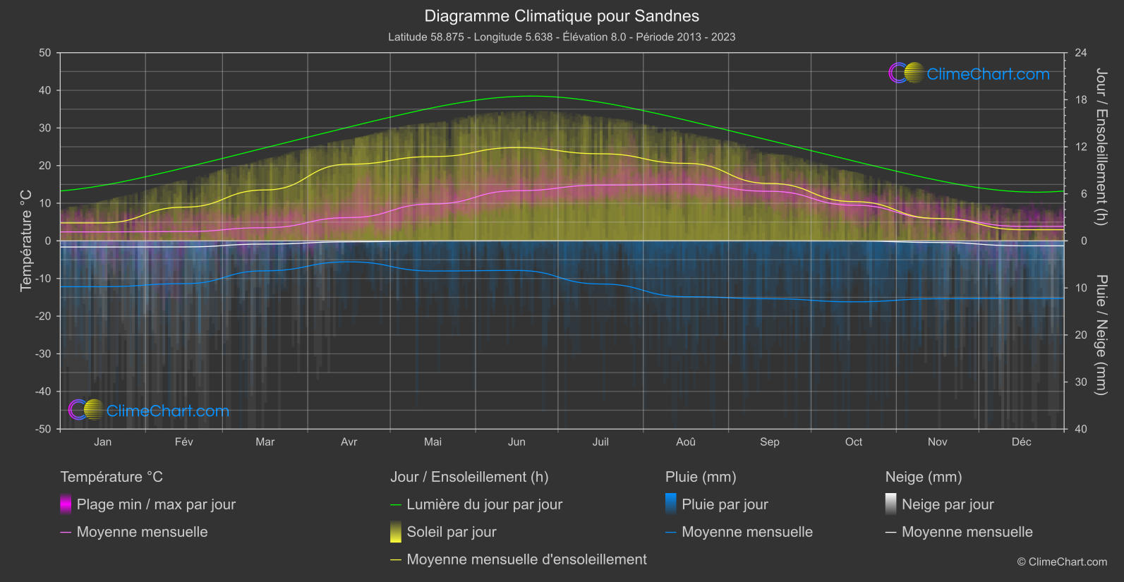 Graphique Climatique: Sandnes, Norvège