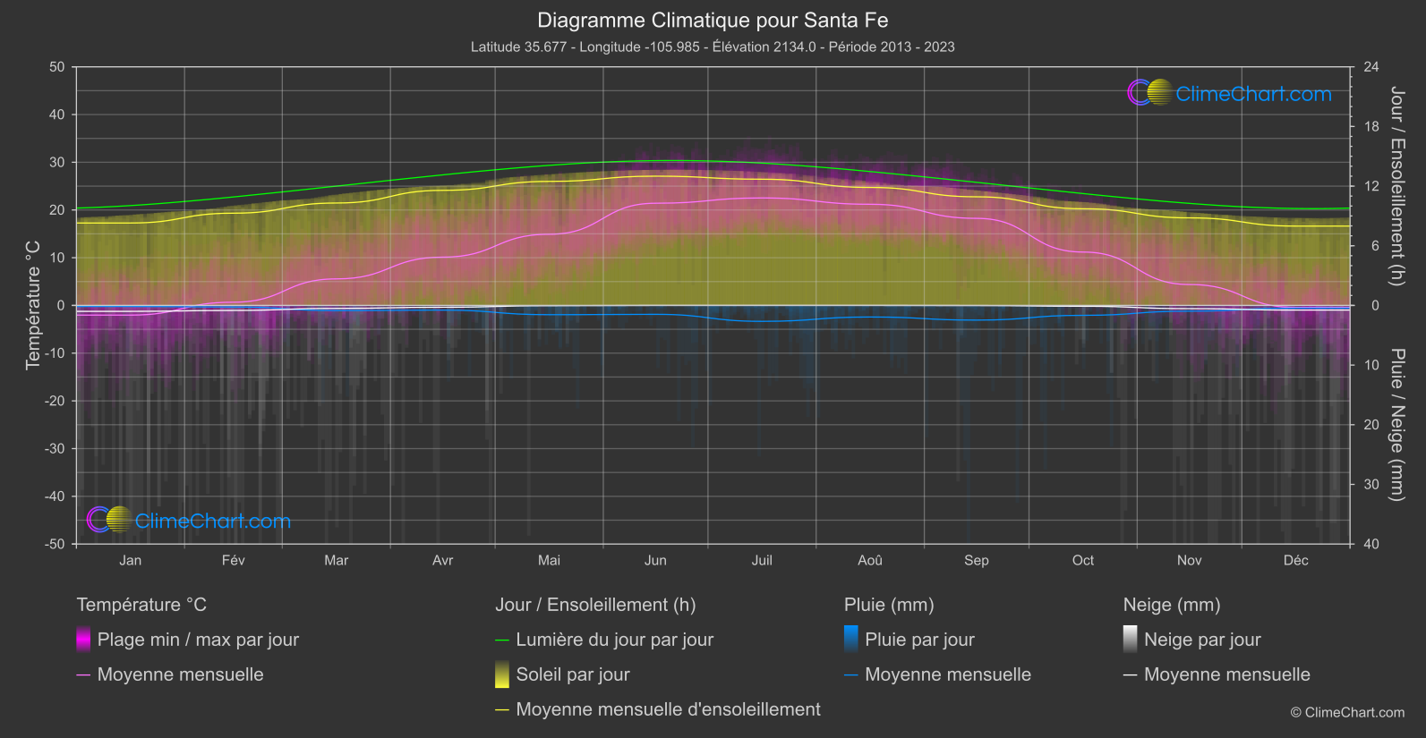 Graphique Climatique: Santa Fe, les états-unis d'Amérique