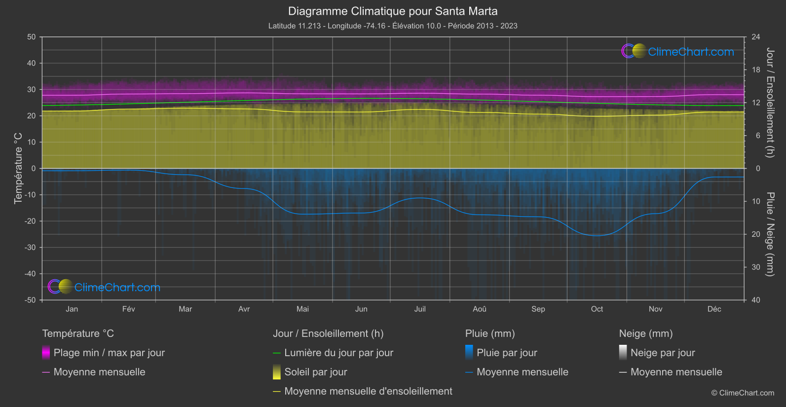 Graphique Climatique: Santa Marta, Colombie