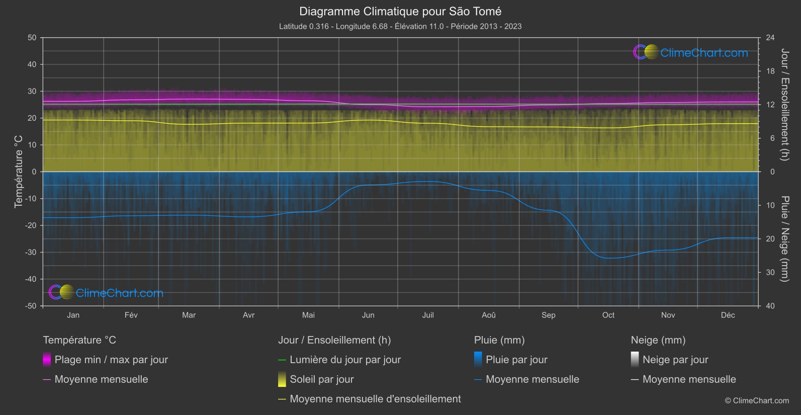 Graphique Climatique: São Tomé, Sao Tomé et Principe