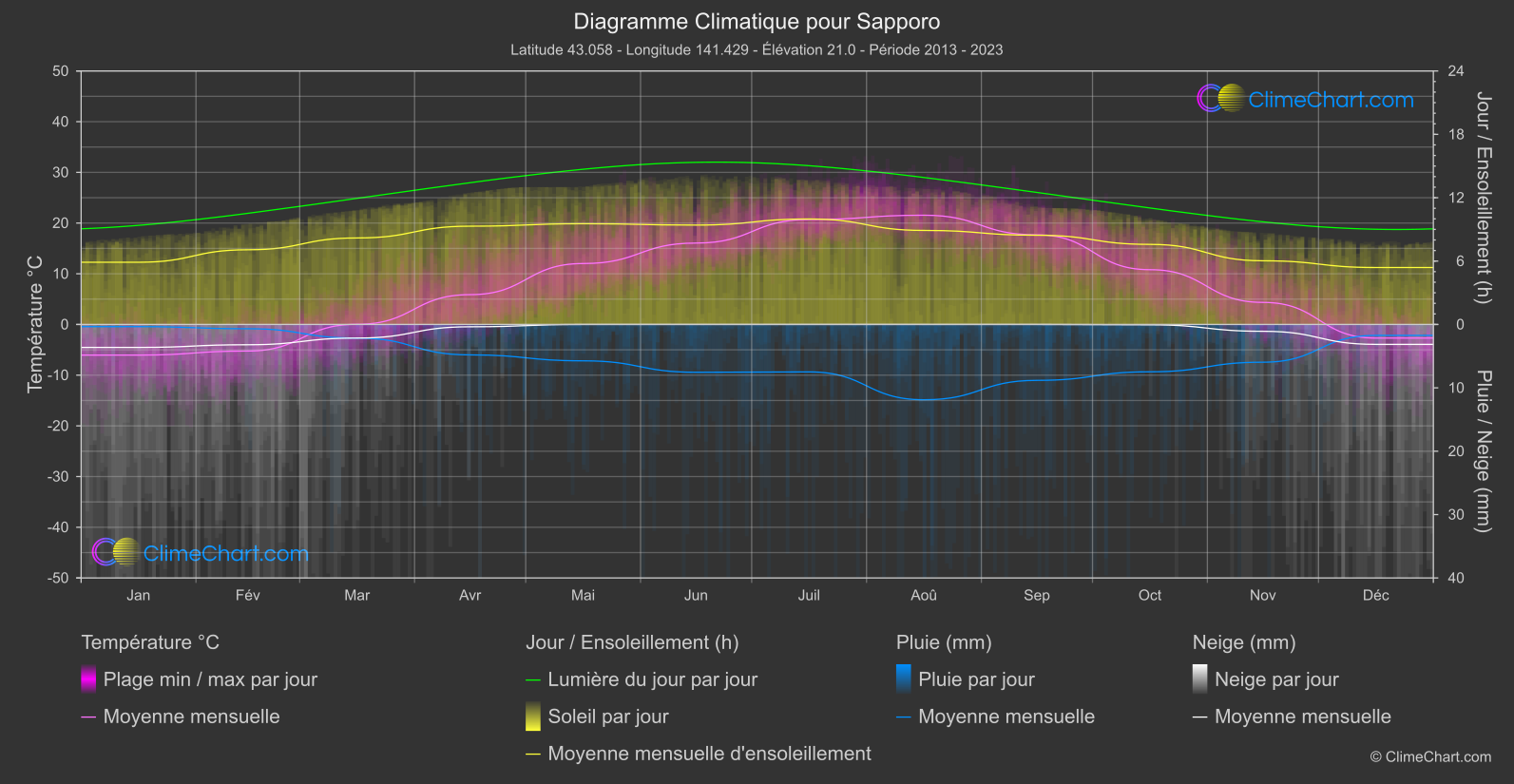 Graphique Climatique: Sapporo, Japon