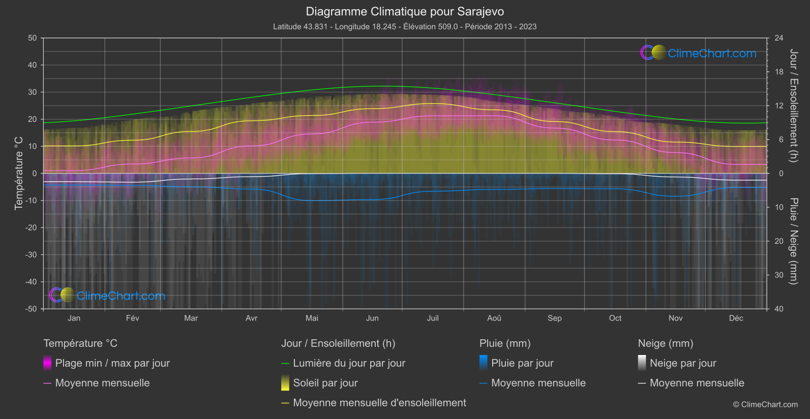 Graphique Climatique: Sarajevo, Bosnie Herzégovine