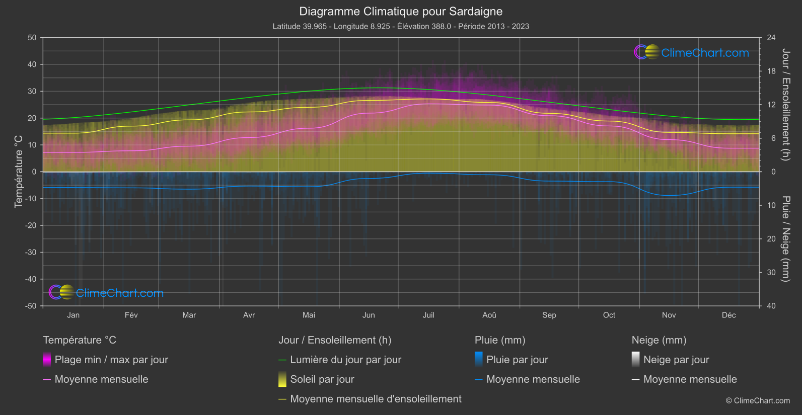 Graphique Climatique: Sardaigne, Italie