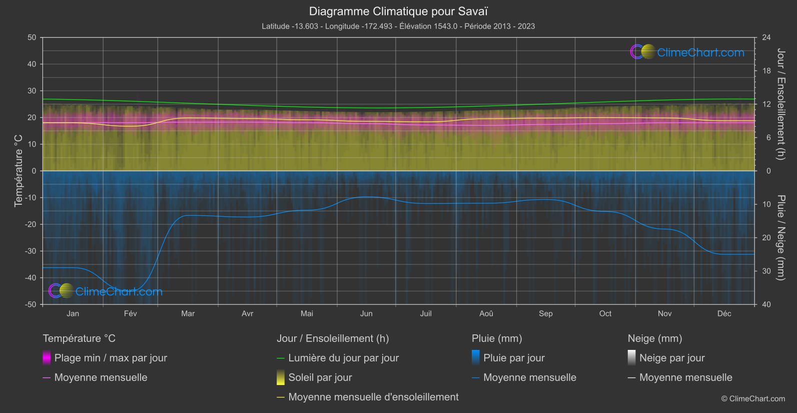 Graphique Climatique: Savaï, Samoa