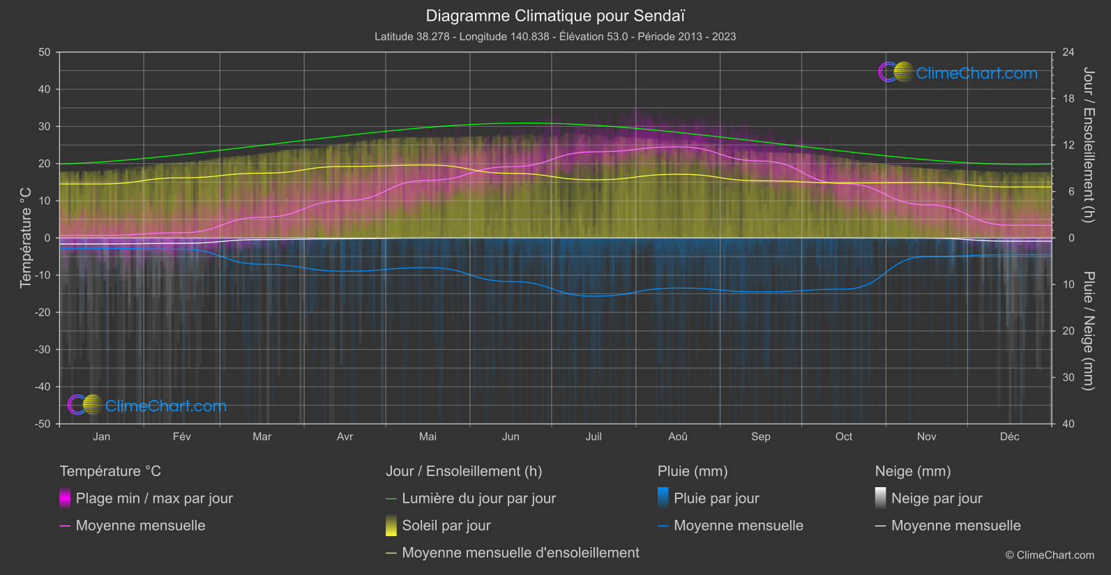 Graphique Climatique: Sendaï, Japon