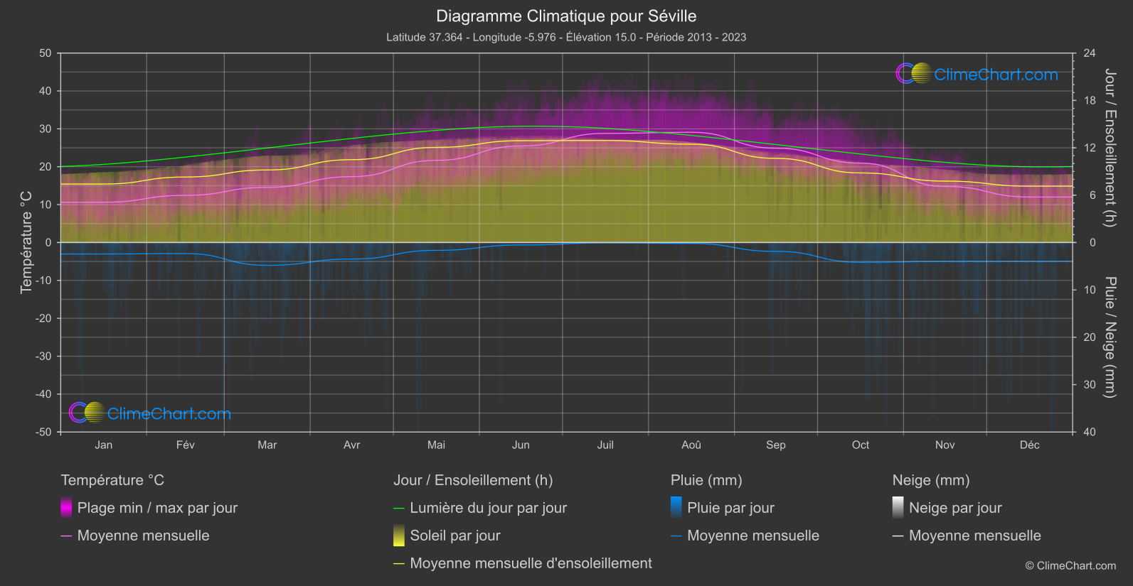 Graphique Climatique: Séville, Espagne