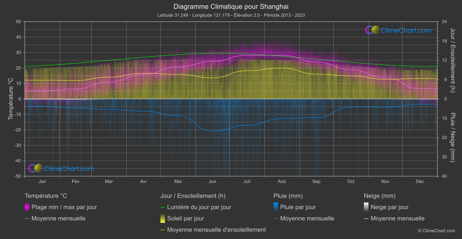 Graphique Climatique: Shanghai, Chine