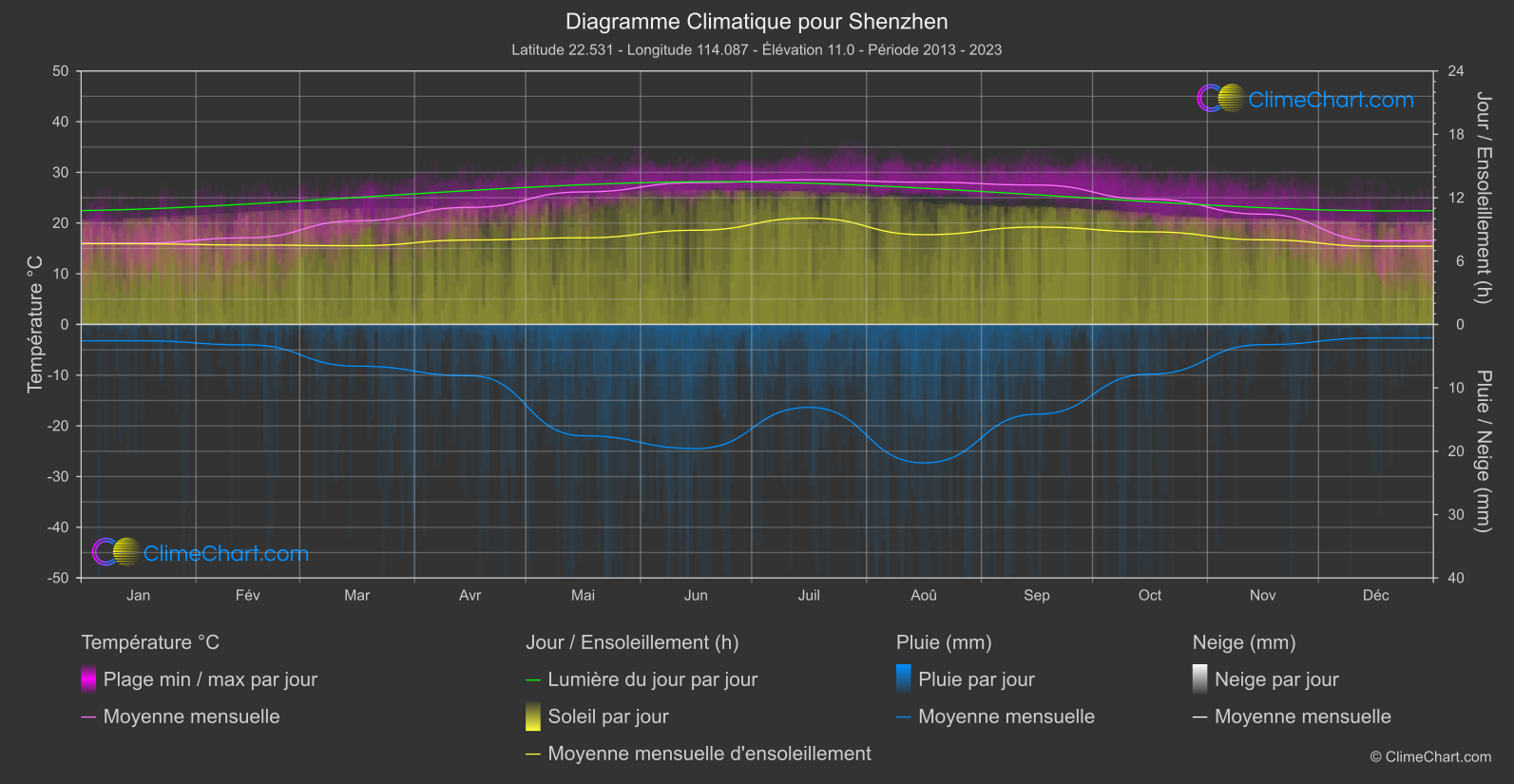 Graphique Climatique: Shenzhen, Chine