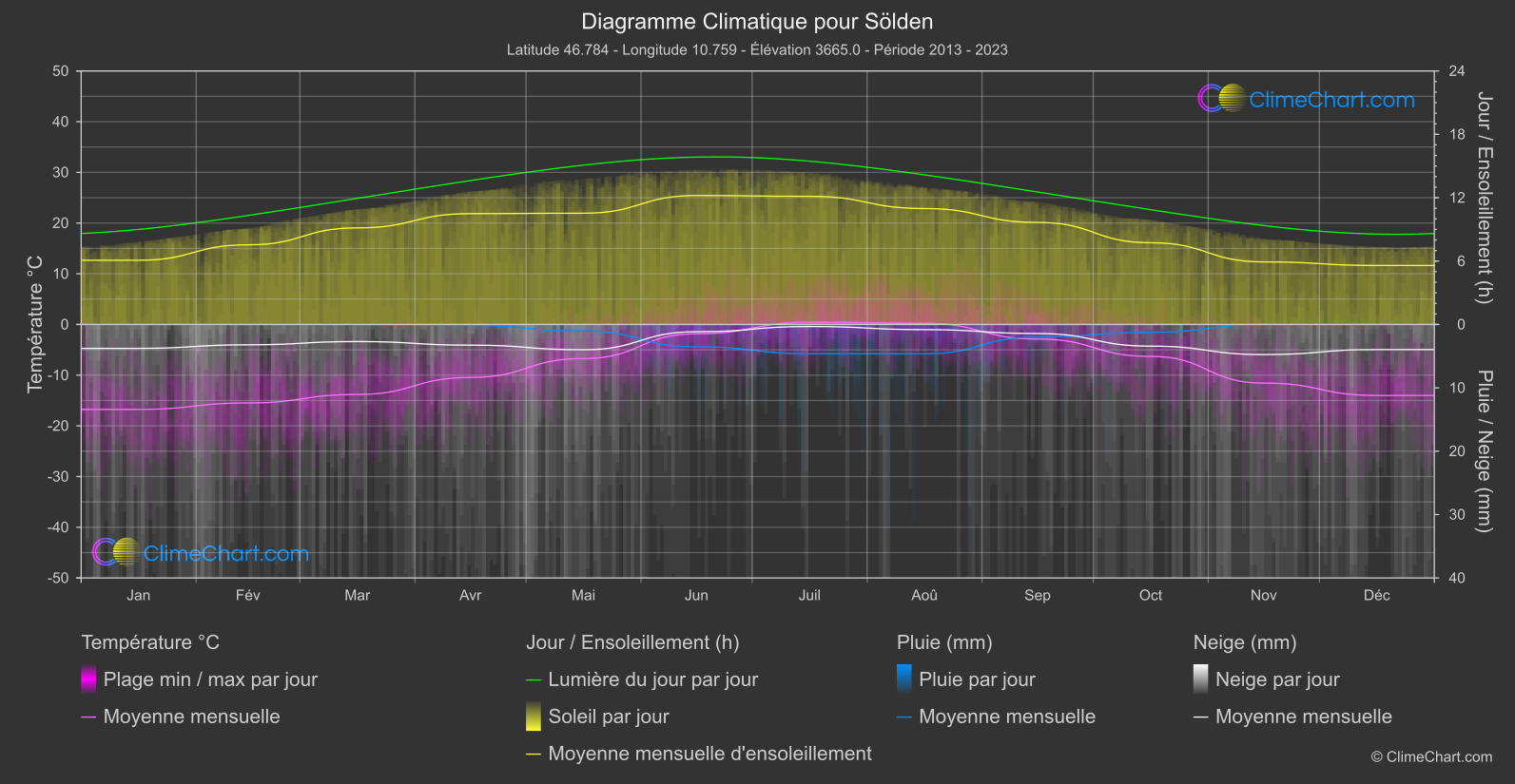 Graphique Climatique: Sölden, L'Autriche