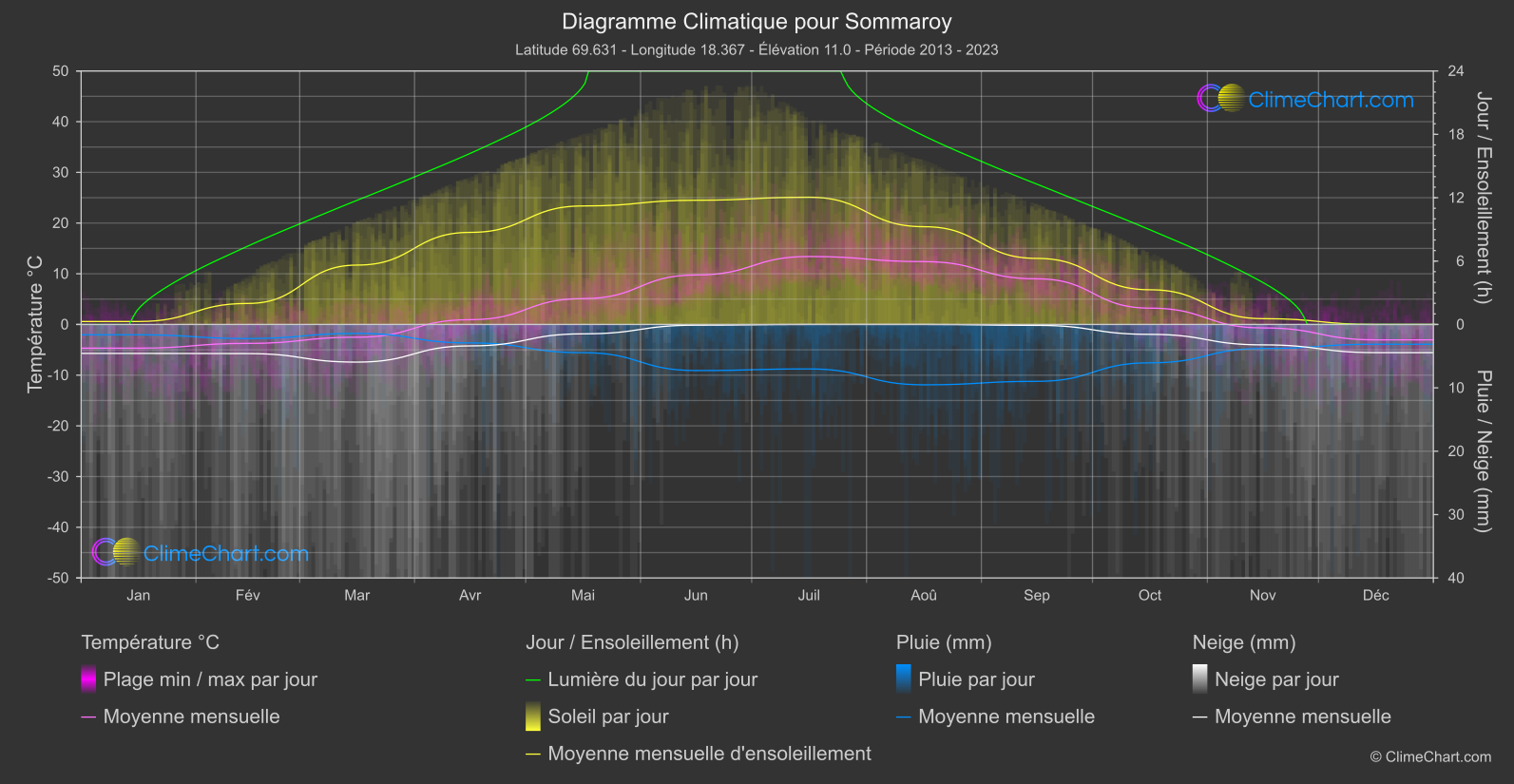 Graphique Climatique: Sommaroy, Norvège