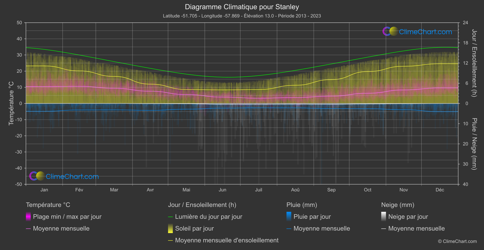 Graphique Climatique: Stanley, Îles Falkland (Malvinas)