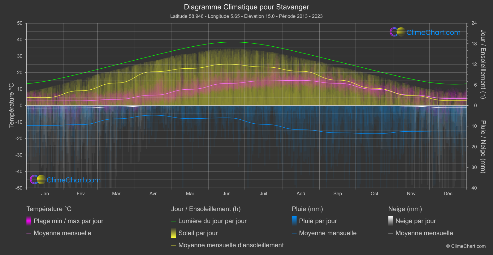 Graphique Climatique: Stavanger, Norvège