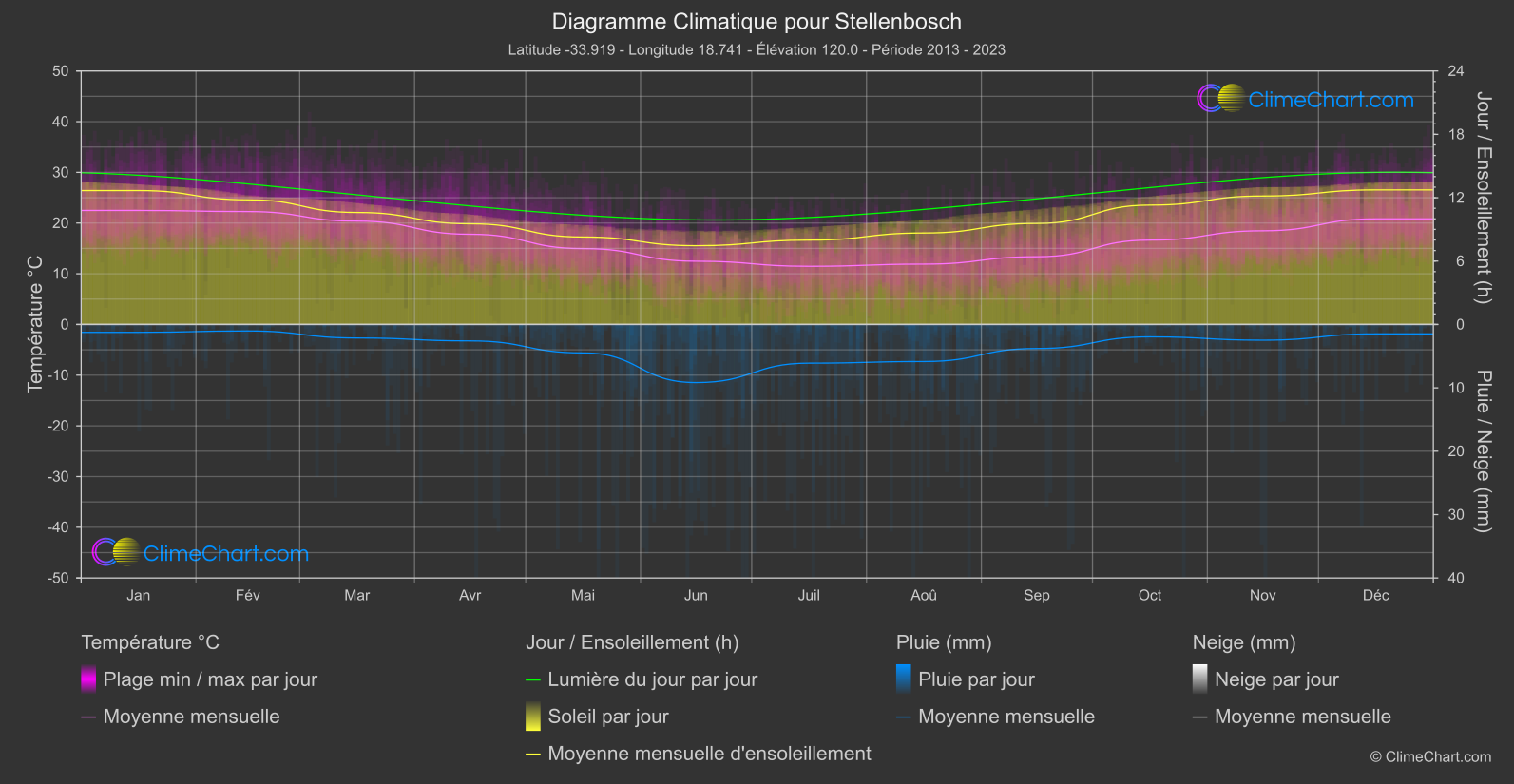 Graphique Climatique: Stellenbosch, Afrique du Sud