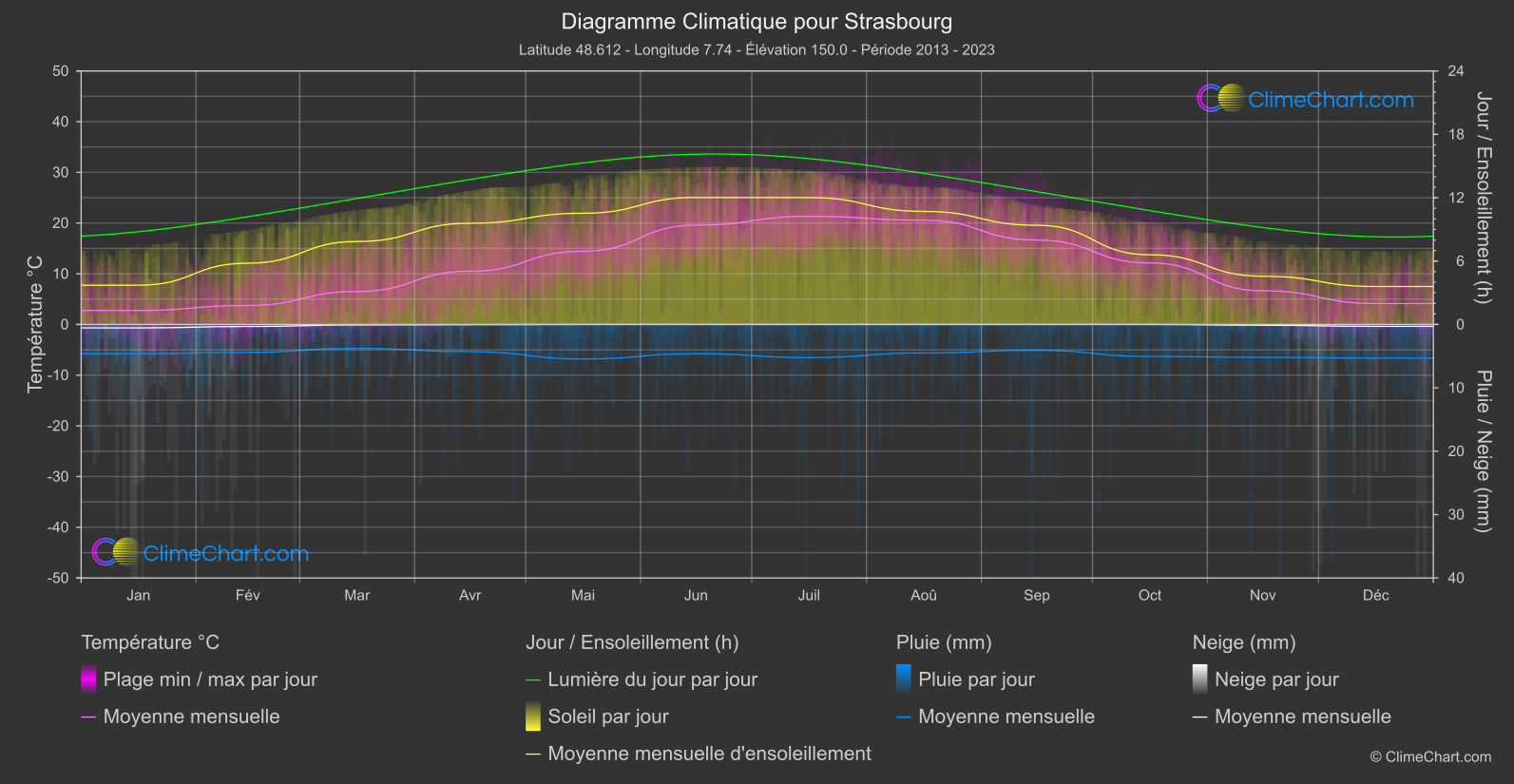 Graphique Climatique: Strasbourg, France