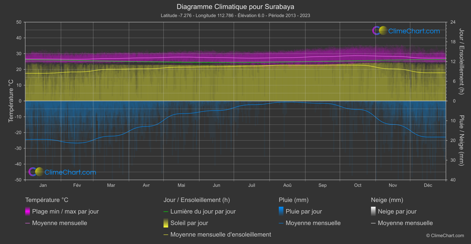 Graphique Climatique: Surabaya, Indonésie