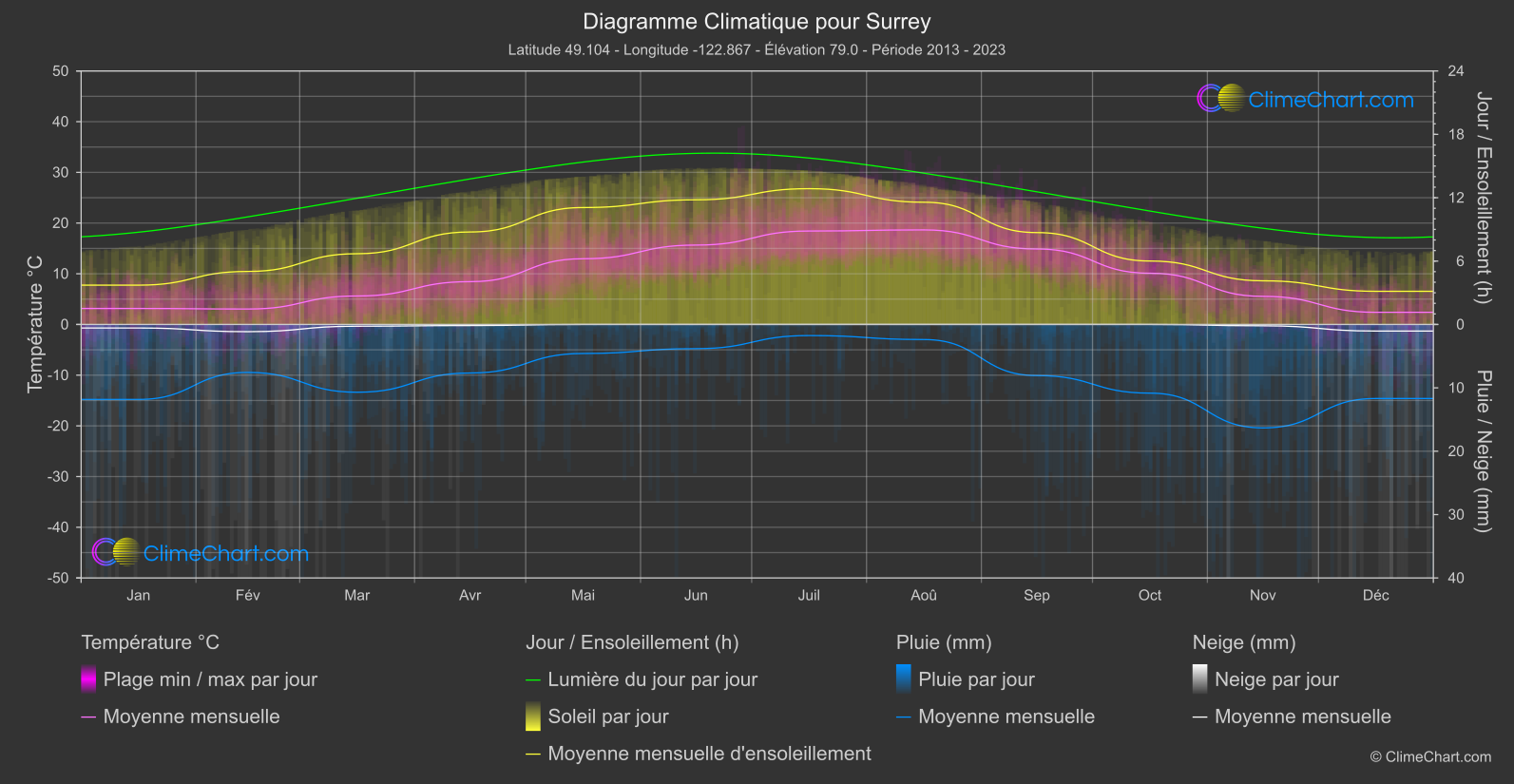 Graphique Climatique: Surrey, Canada