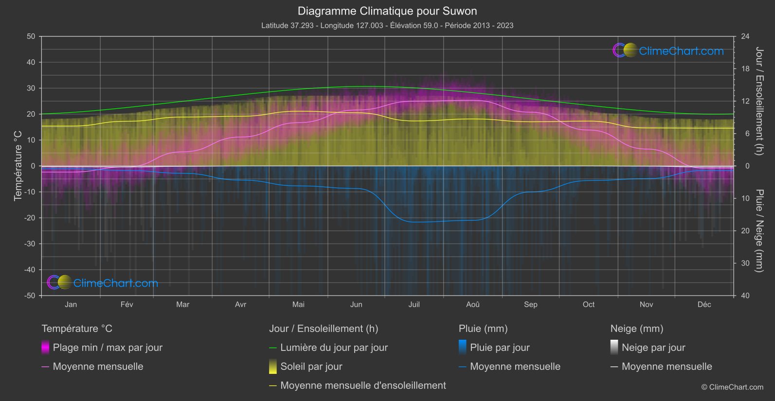 Graphique Climatique: Suwon, Corée du Sud