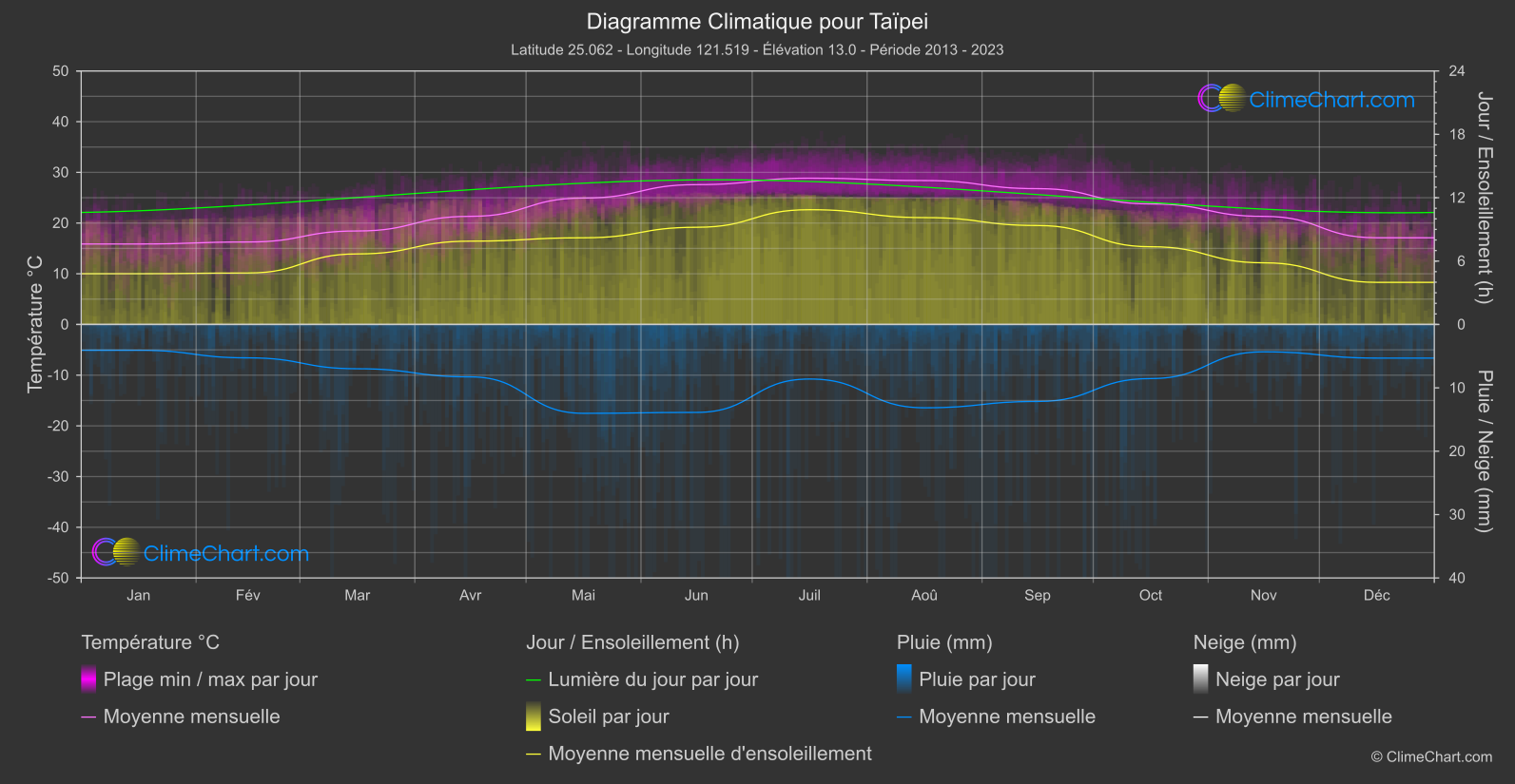 Graphique Climatique: Taïpei, Taïwan