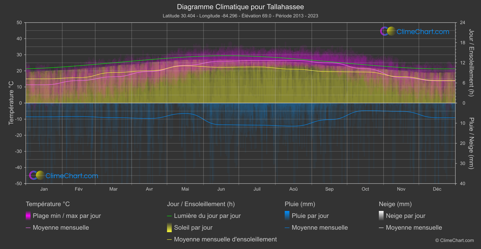 Graphique Climatique: Tallahassee, les états-unis d'Amérique