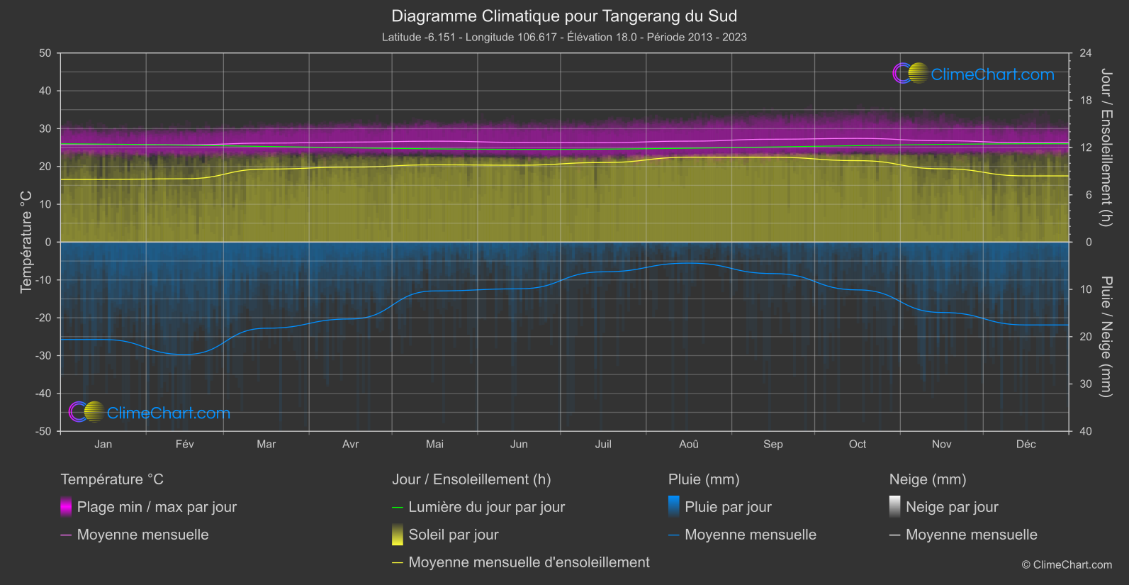 Graphique Climatique: Tangerang du Sud, Indonésie