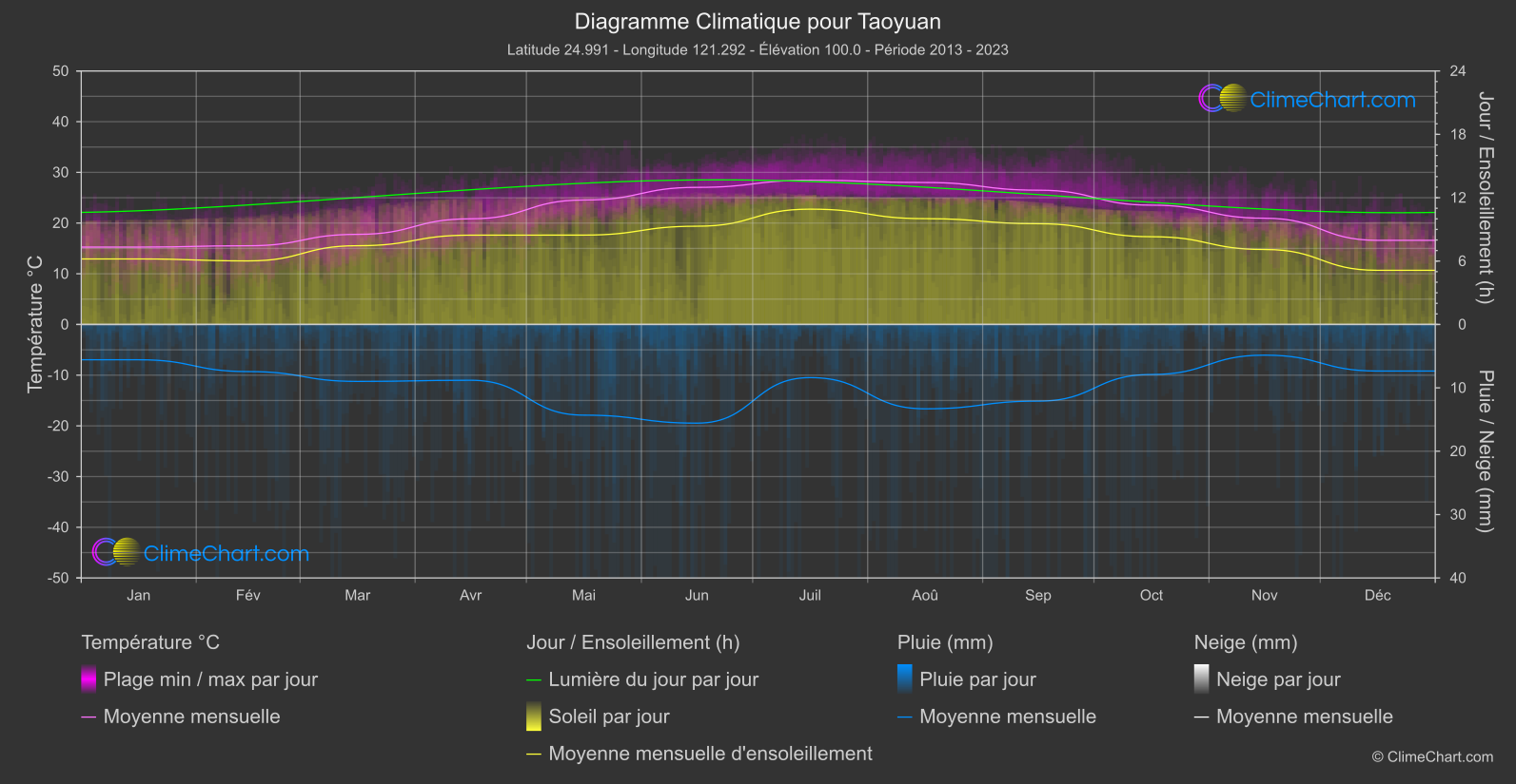 Graphique Climatique: Taoyuan, Taïwan