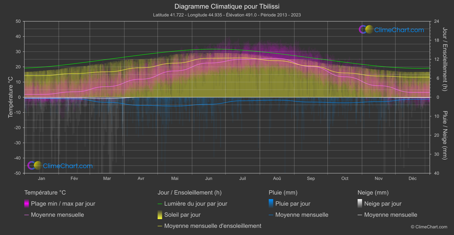 Graphique Climatique: Tbilissi, Géorgie