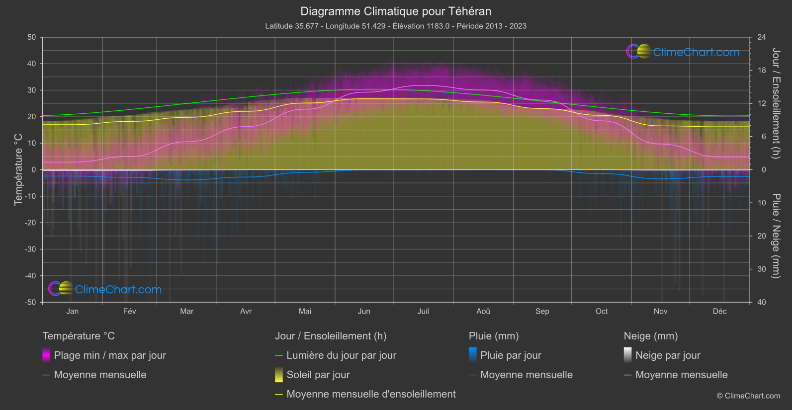 Graphique Climatique: Téhéran, L'Iran