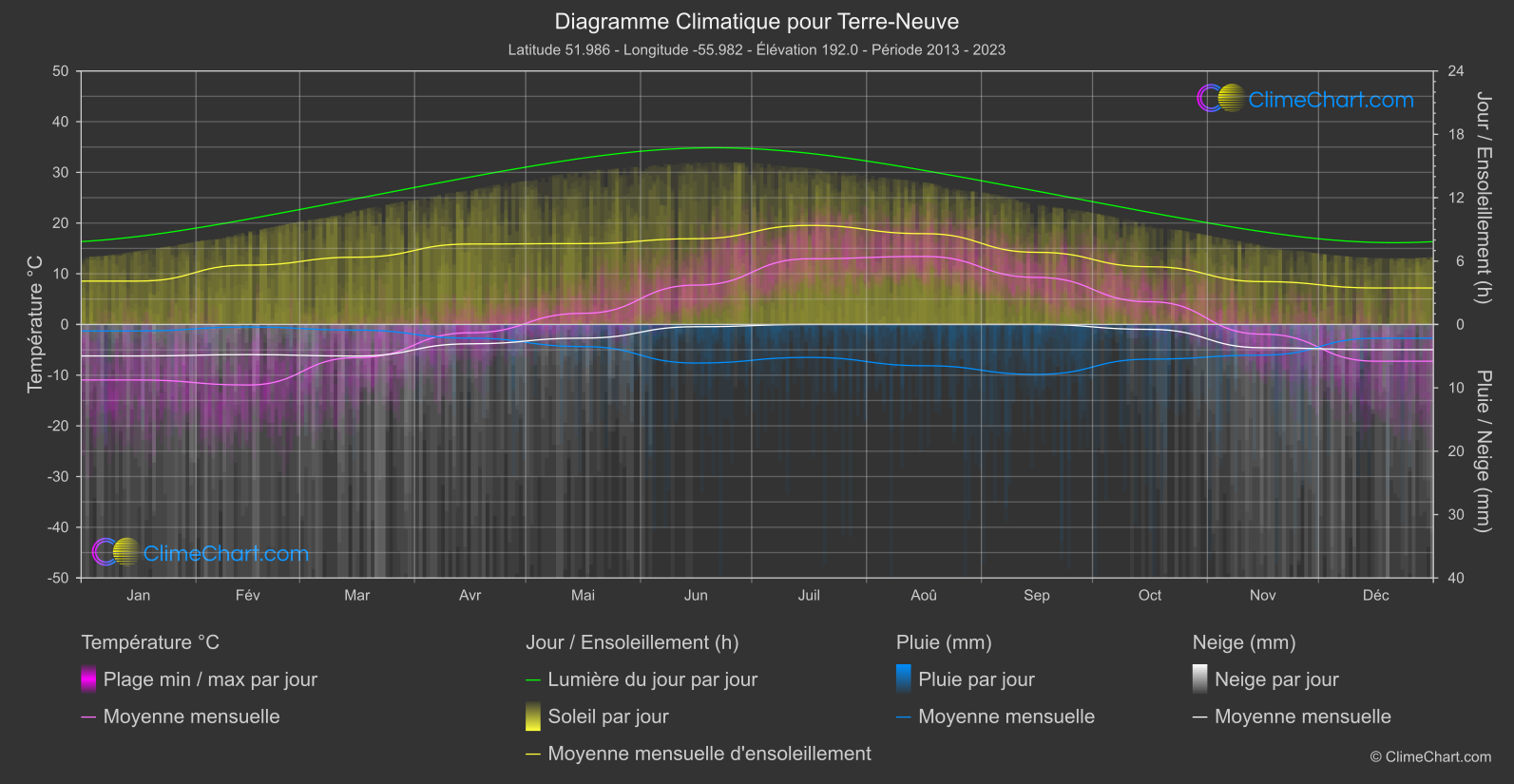 Graphique Climatique: Terre-Neuve, Canada