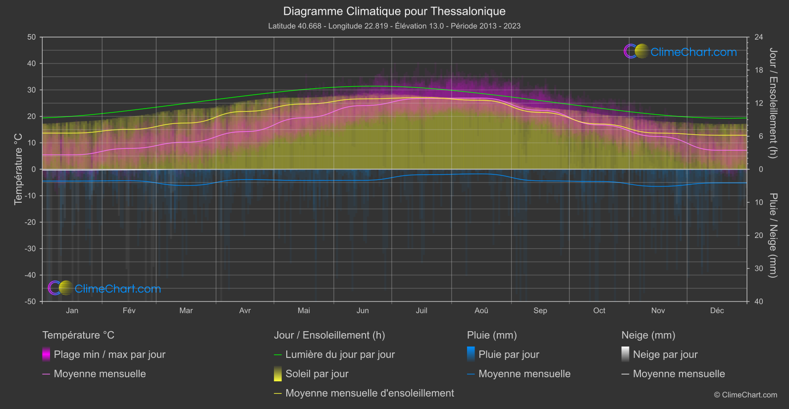 Graphique Climatique: Thessalonique, Grèce