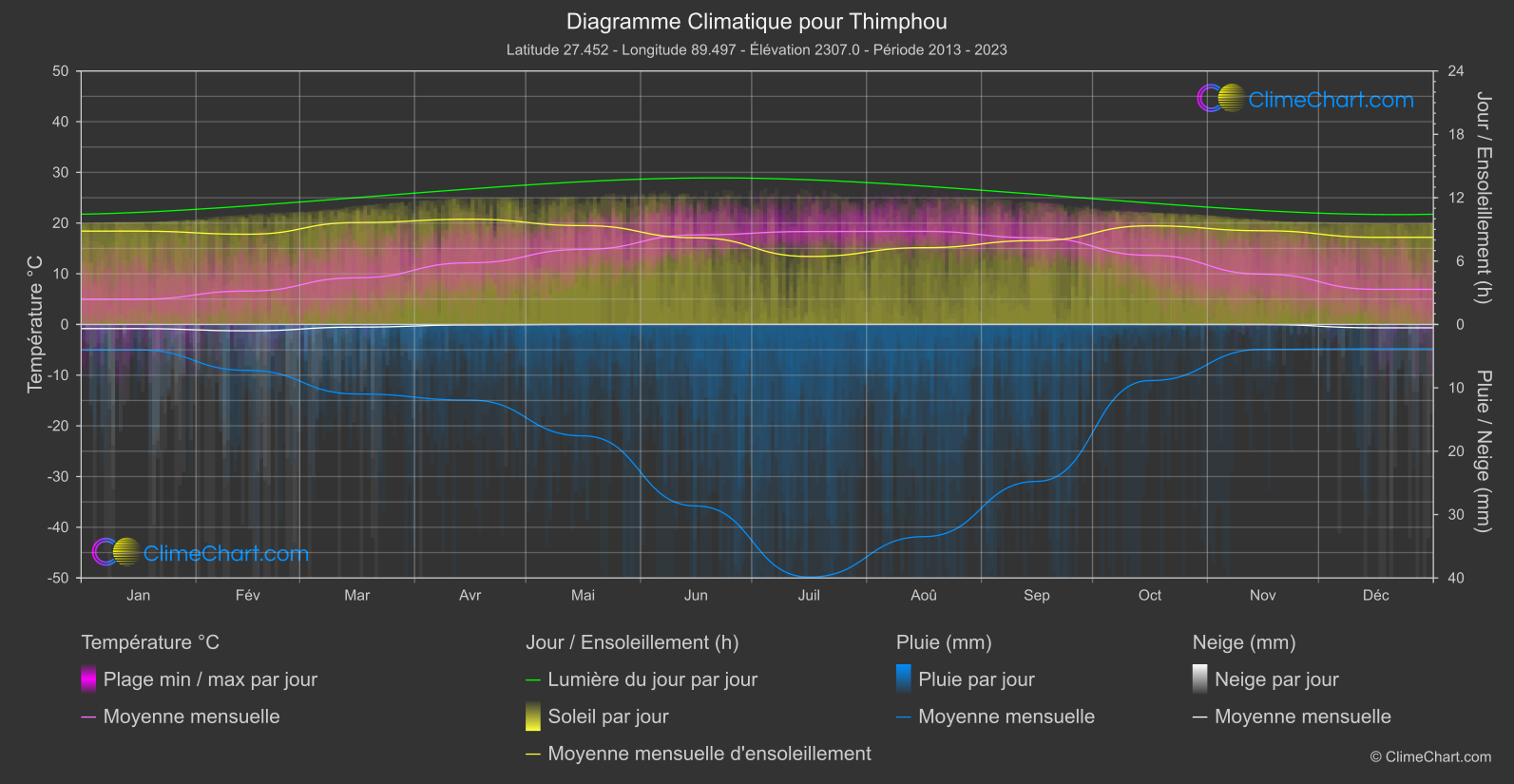 Graphique Climatique: Thimphou, Bhoutan