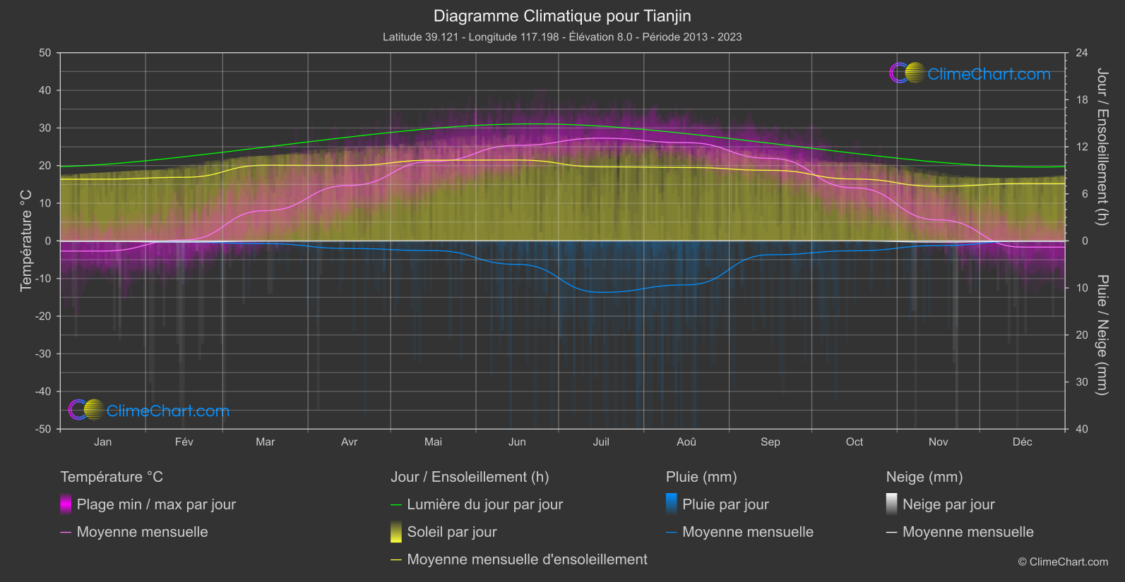 Graphique Climatique: Tianjin, Chine